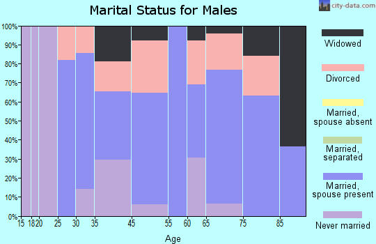 Kooskia marital status for males