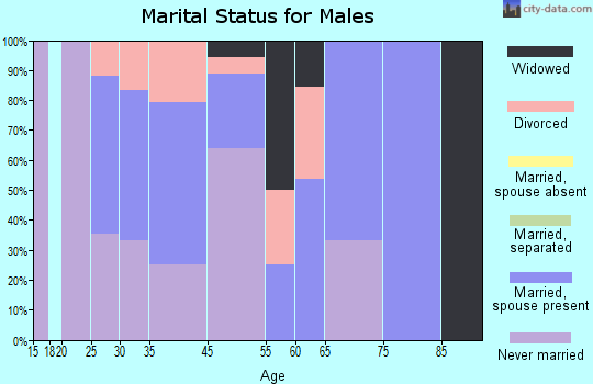 Kootenai marital status for males