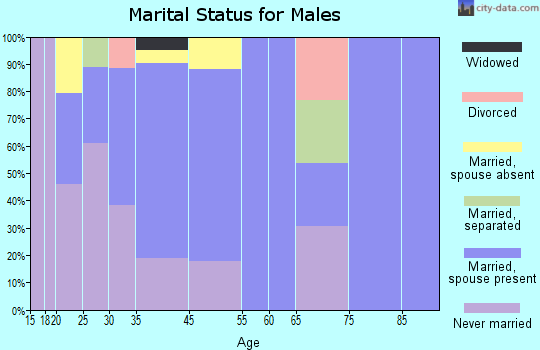 Akiachak marital status for males