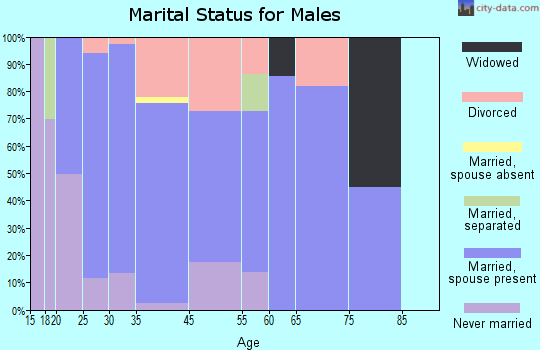 Kuna marital status for males