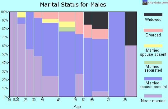 Lapwai marital status for males
