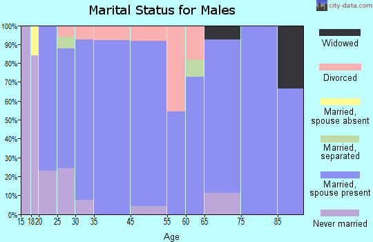 McCammon marital status for males