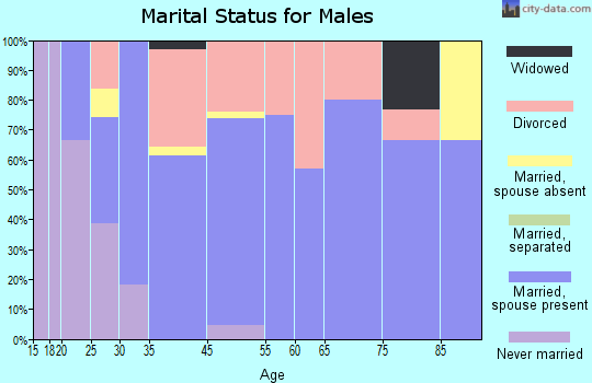 Marsing marital status for males
