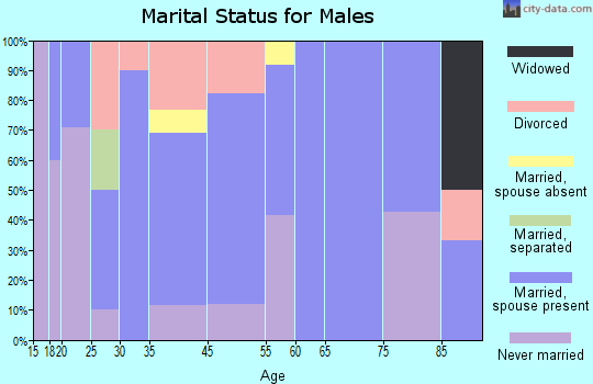 Melba marital status for males