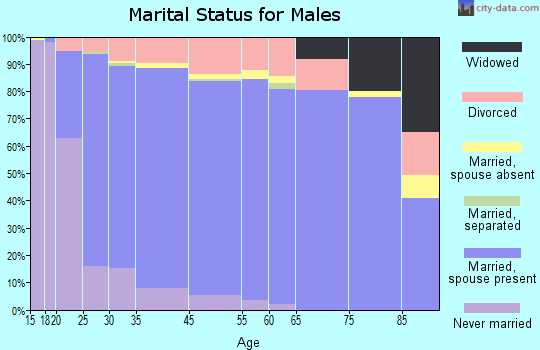 Meridian marital status for males
