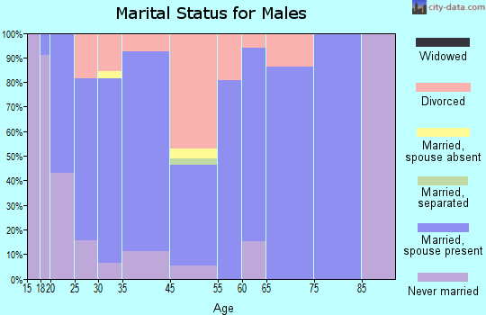 Middleton marital status for males