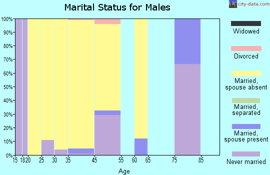 Akutan marital status for males