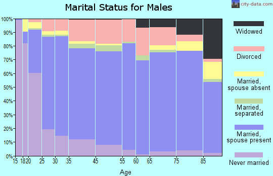 Nampa marital status for males