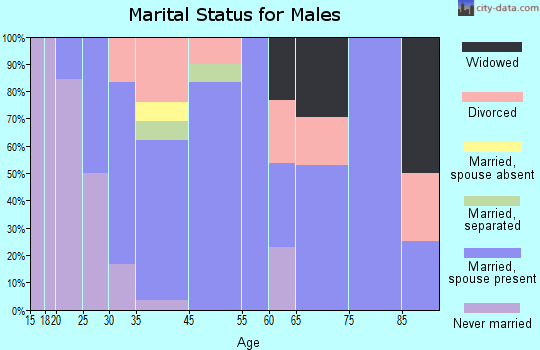Notus marital status for males