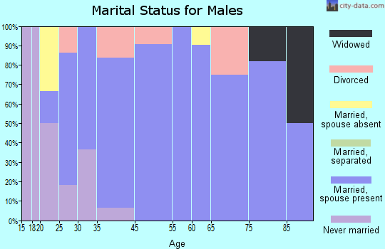 Oakley marital status for males