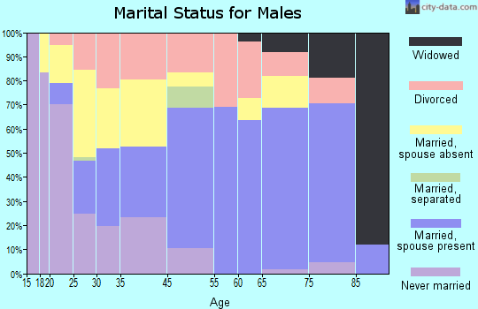 Orofino marital status for males