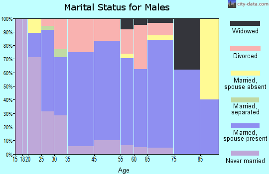 Osburn marital status for males