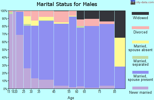 Albertville marital status for males