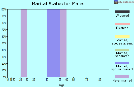 Alatna marital status for males