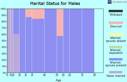 Parker marital status for males
