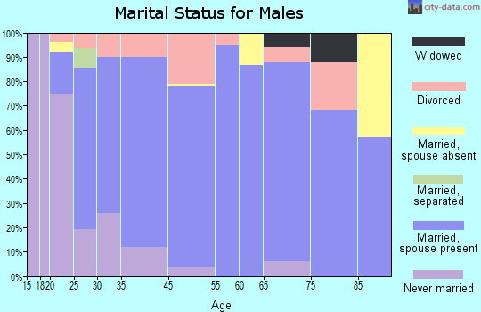Parma marital status for males
