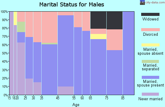 Paul marital status for males