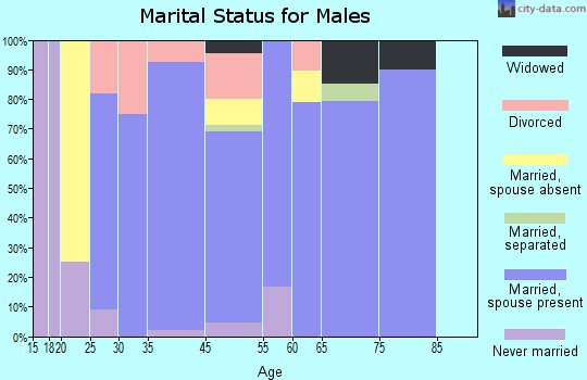 Pierce marital status for males