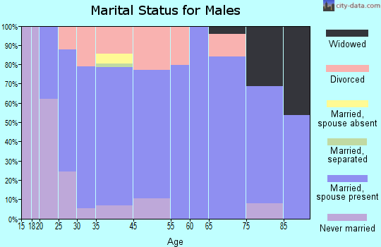 Pinehurst marital status for males