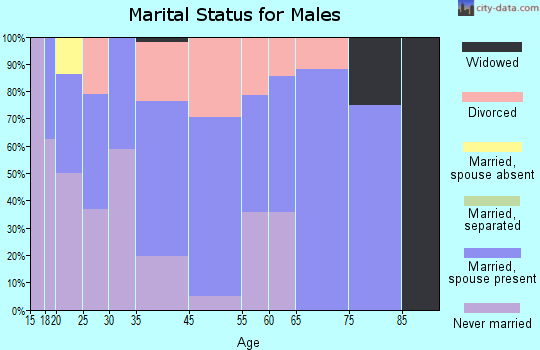 Ponderay marital status for males