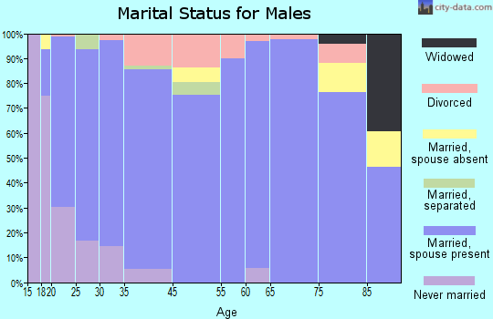 Preston marital status for males