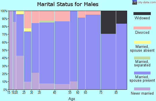 Rigby marital status for males