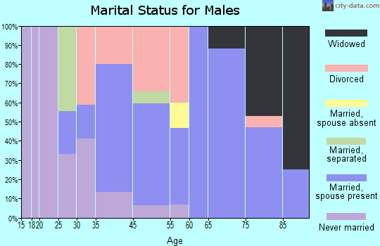 Riggins marital status for males