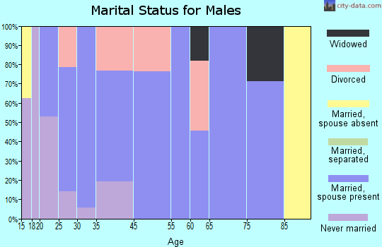 Ririe marital status for males