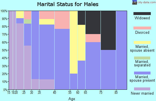 Roberts marital status for males