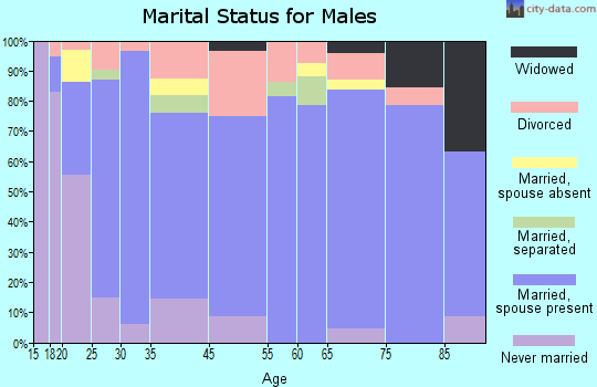 Rupert marital status for males