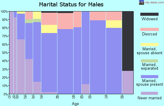 St. Anthony marital status for males