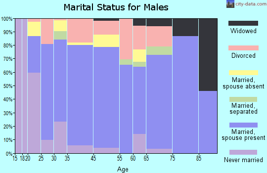 St. Maries marital status for males