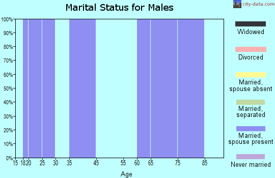 Aleneva marital status for males