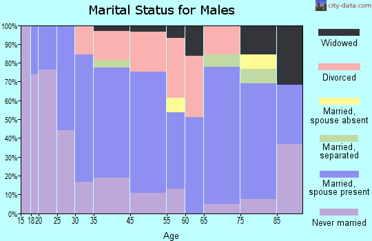 Salmon marital status for males