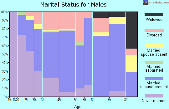 Sandpoint marital status for males