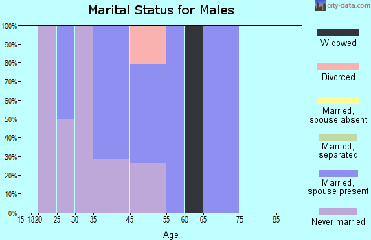 Stanley marital status for males