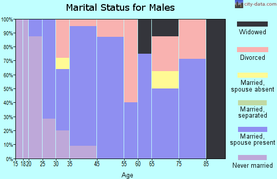 Teton marital status for males