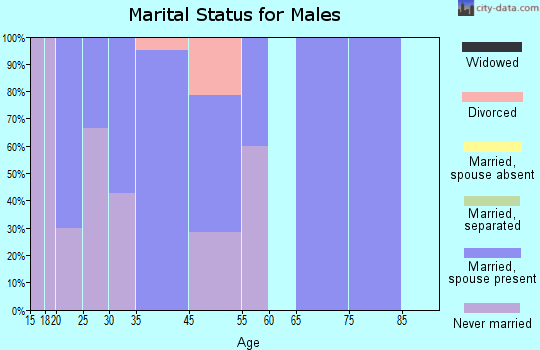 Tetonia marital status for males