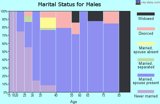 Ucon marital status for males