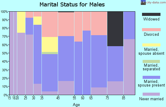 Wallace marital status for males