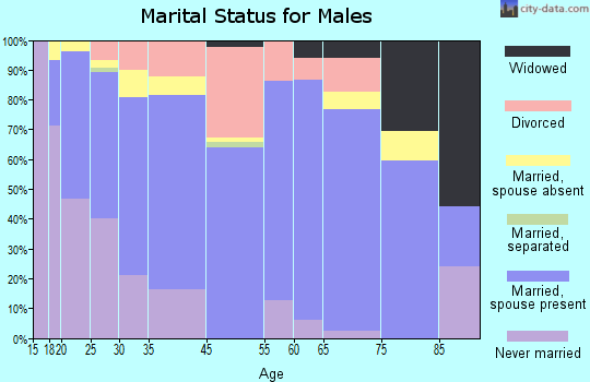 Weiser marital status for males