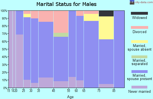 Wendell marital status for males