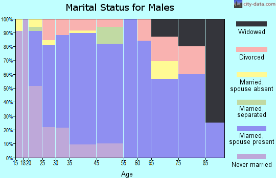 Wilder marital status for males