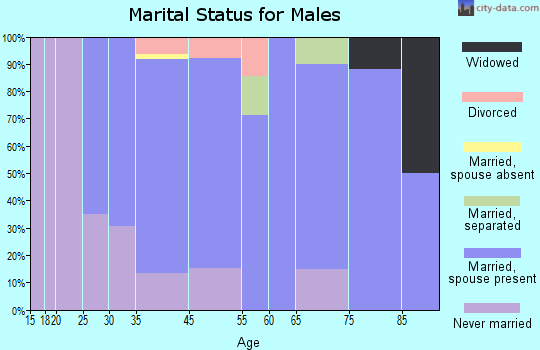 Albers marital status for males