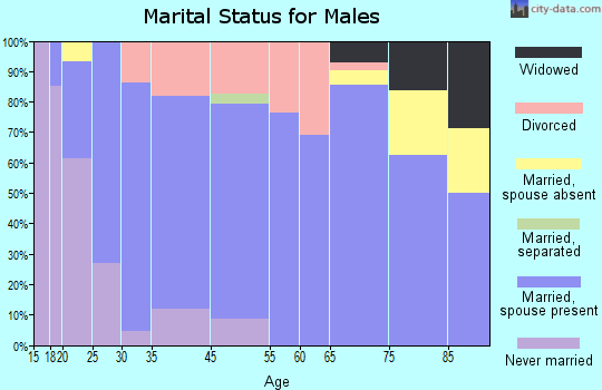 Albion marital status for males