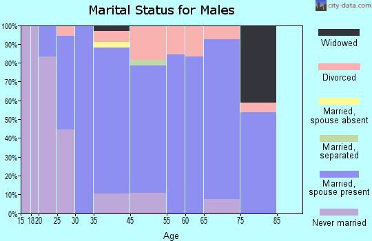 Alexis marital status for males