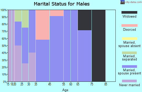 Allerton marital status for males