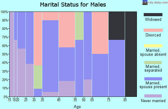 Alma marital status for males