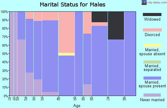Alpha marital status for males