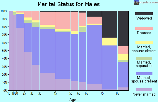 Alton marital status for males